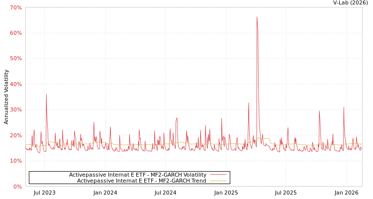 graph of Activepassive Internat E ETF MF2-GARCH