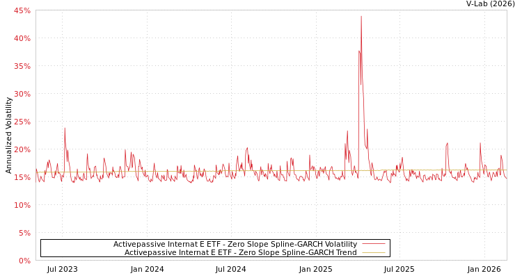 graph of Activepassive Internat E ETF S0GARCH