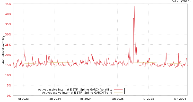 graph of Activepassive Internat E ETF SGARCH
