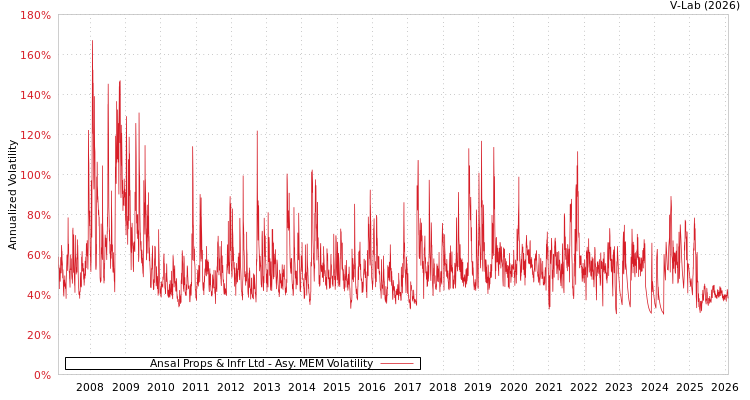 graph of Ansal Props & Infr Ltd AMEM