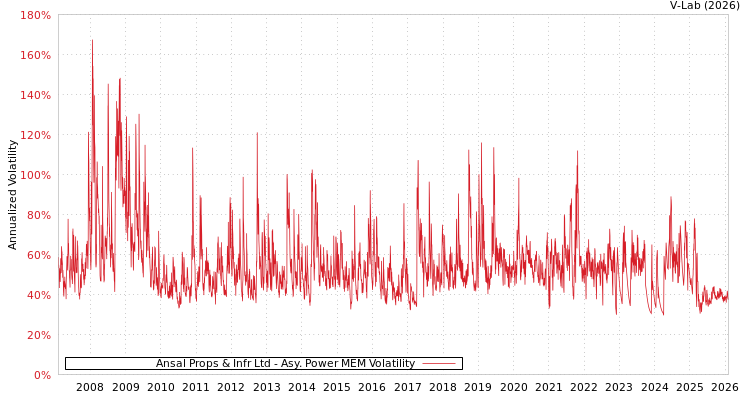 graph of Ansal Props & Infr Ltd APMEM