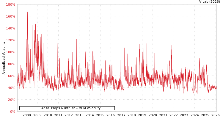 graph of Ansal Props & Infr Ltd MEM