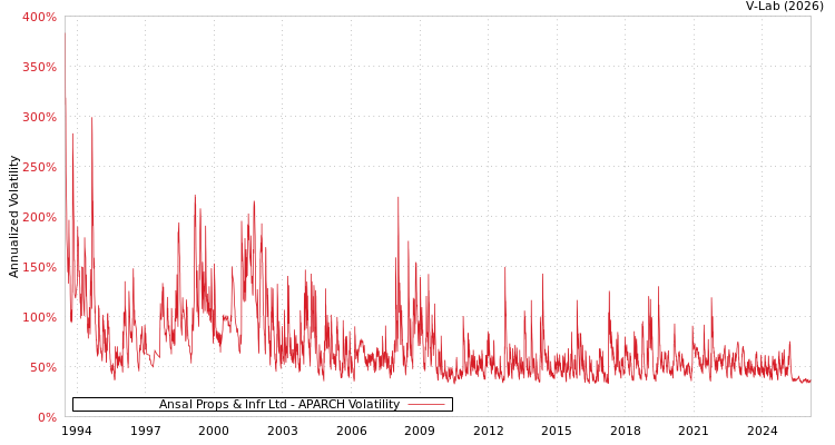 graph of Ansal Props & Infr Ltd APARCH