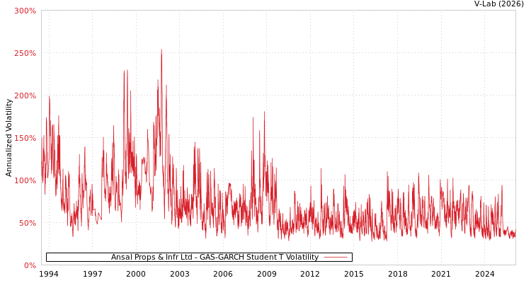 graph of Ansal Props & Infr Ltd GAS-GARCH-T
