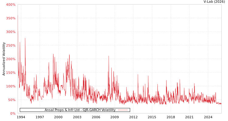 graph of Ansal Props & Infr Ltd GJR-GARCH