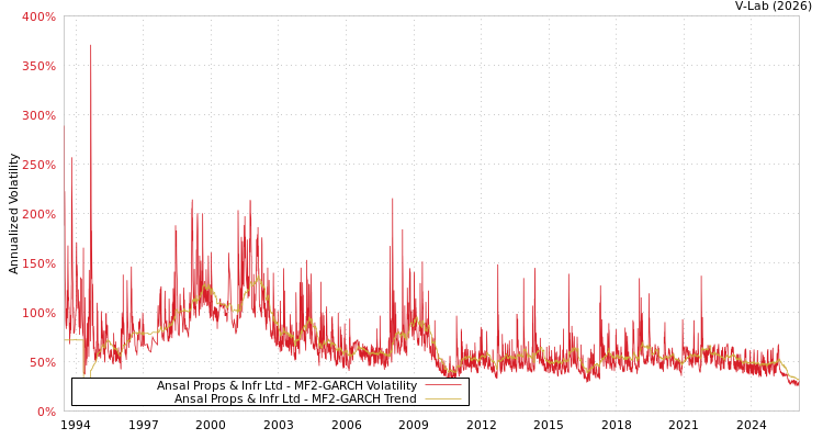 graph of Ansal Props & Infr Ltd MF2-GARCH