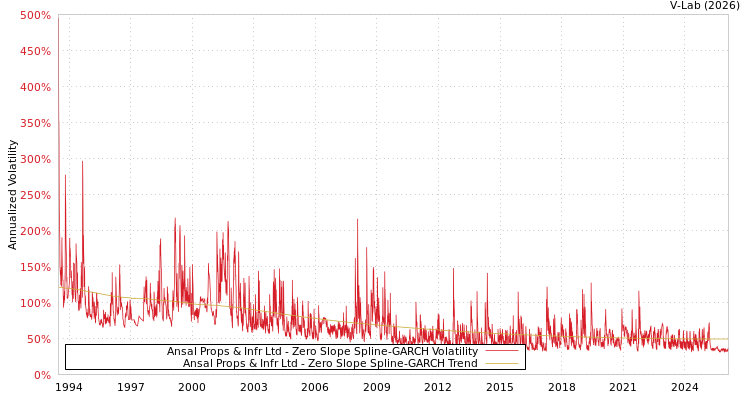 graph of Ansal Props & Infr Ltd S0GARCH