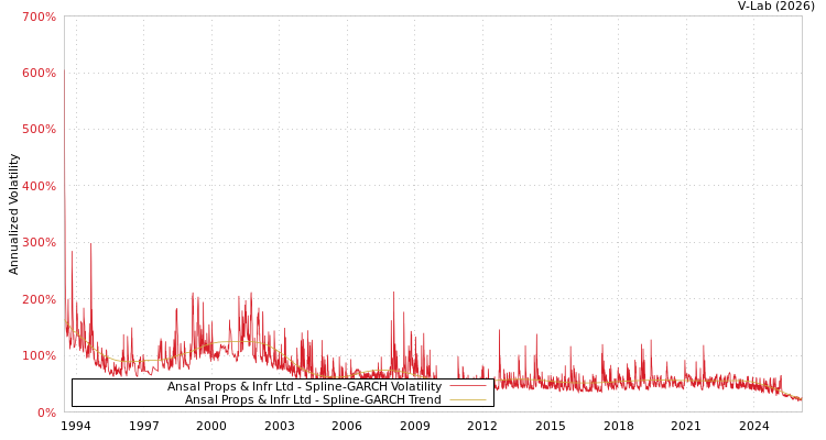 graph of Ansal Props & Infr Ltd SGARCH