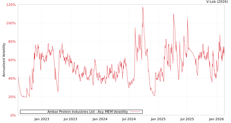 graph of Ambar Protein Industries Ltd AMEM
