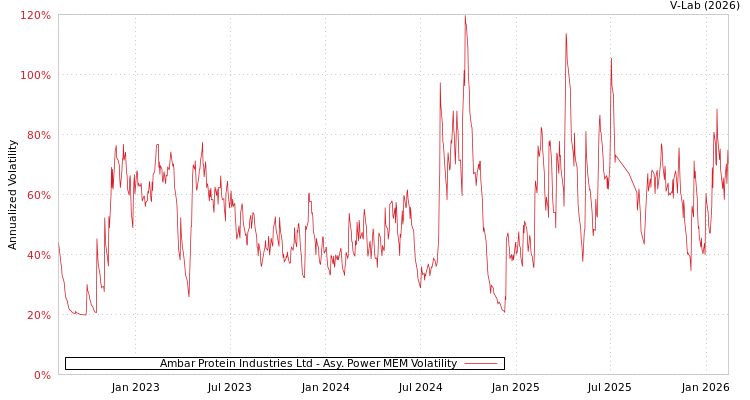 graph of Ambar Protein Industries Ltd APMEM