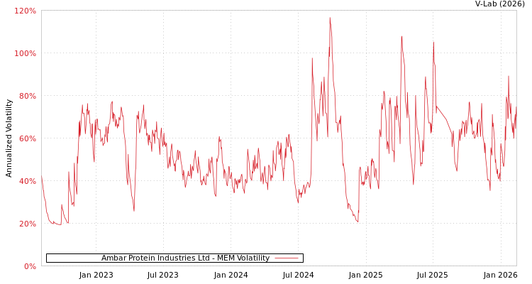 graph of Ambar Protein Industries Ltd MEM