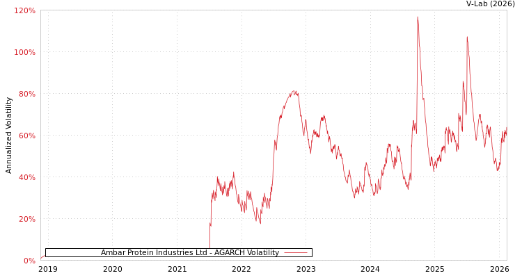 graph of Ambar Protein Industries Ltd AGARCH