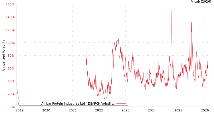 graph of Ambar Protein Industries Ltd EGARCH