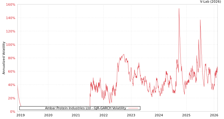graph of Ambar Protein Industries Ltd GJR-GARCH