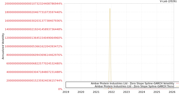 graph of Ambar Protein Industries Ltd S0GARCH