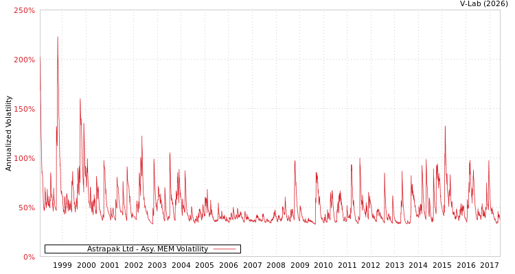 graph of Astrapak Ltd AMEM
