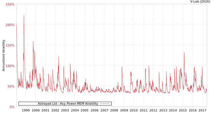 graph of Astrapak Ltd APMEM