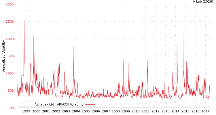 graph of Astrapak Ltd APARCH