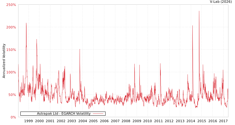 graph of Astrapak Ltd EGARCH
