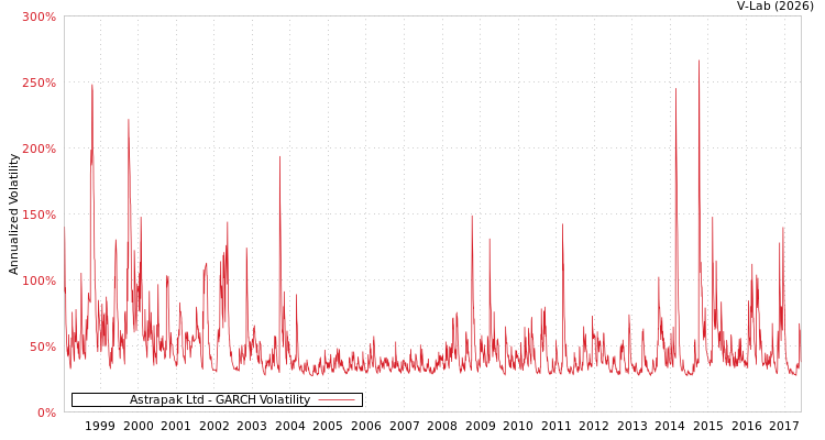 graph of Astrapak Ltd GARCH