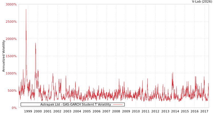 graph of Astrapak Ltd GAS-GARCH-T