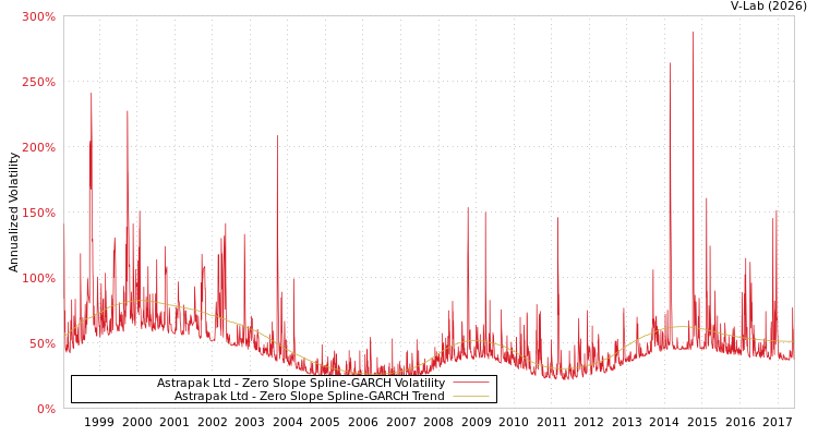 graph of Astrapak Ltd S0GARCH