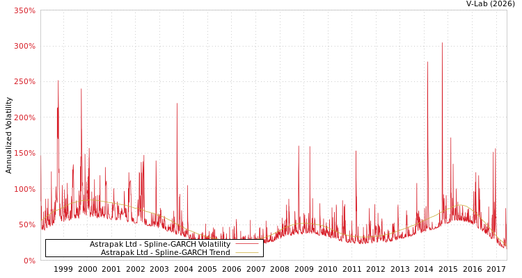graph of Astrapak Ltd SGARCH
