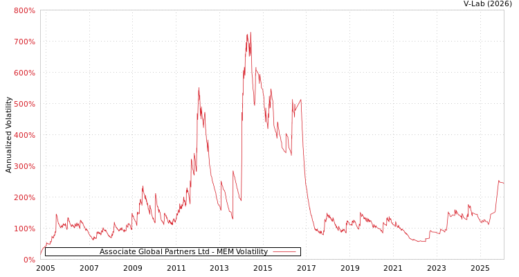 graph of Associate Global Partners Ltd MEM