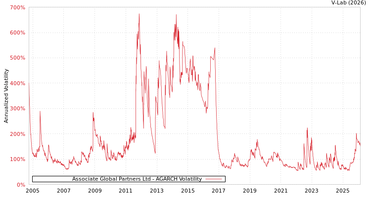 graph of Associate Global Partners Ltd AGARCH