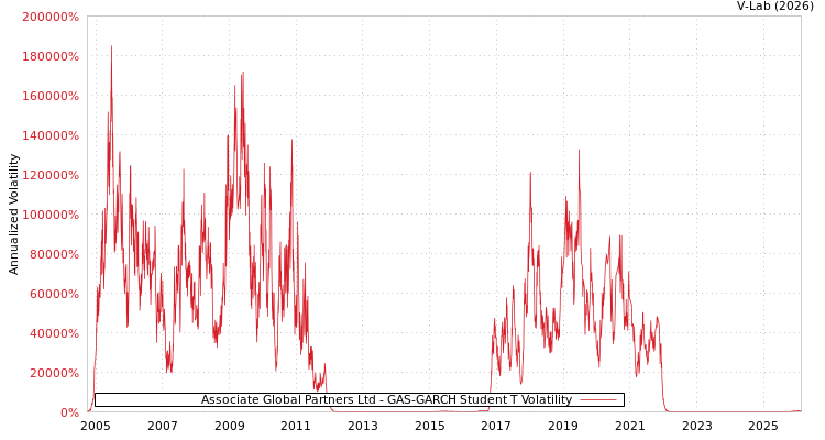 graph of Associate Global Partners Ltd GAS-GARCH-T