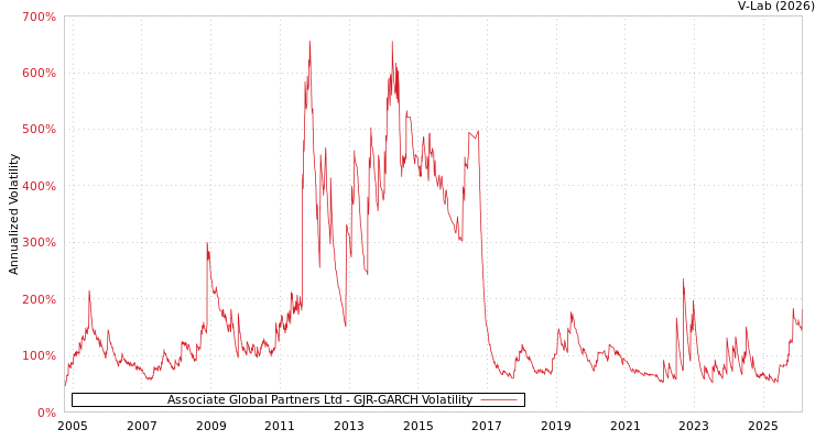 graph of Associate Global Partners Ltd GJR-GARCH