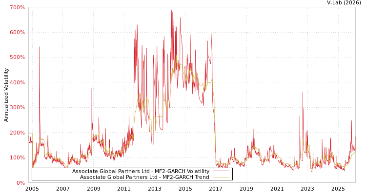 graph of Associate Global Partners Ltd MF2-GARCH
