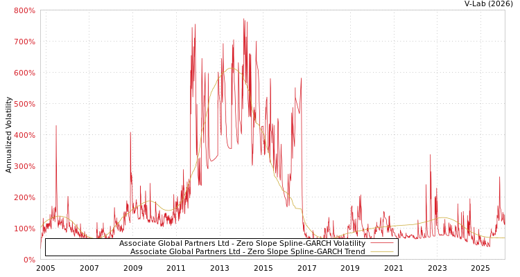 graph of Associate Global Partners Ltd S0GARCH