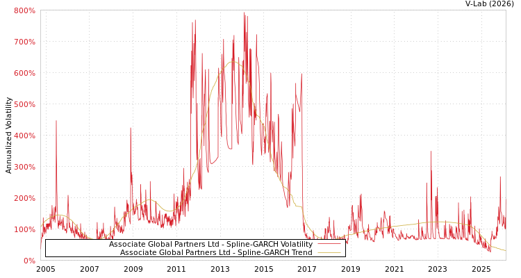 graph of Associate Global Partners Ltd SGARCH