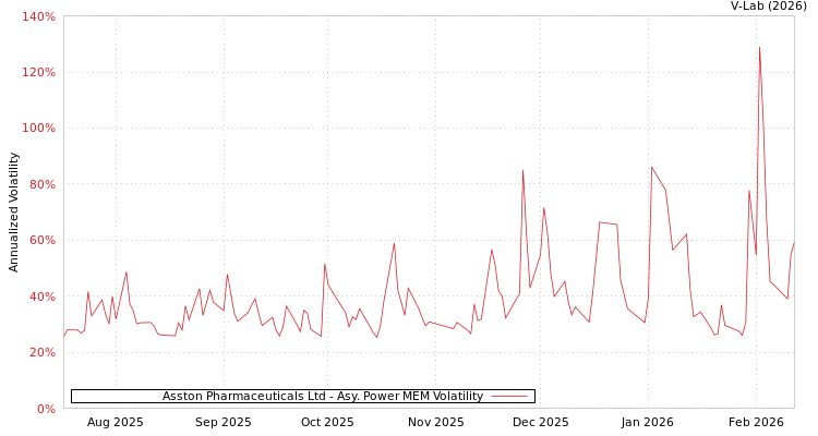 graph of Asston Pharmaceuticals Ltd APMEM