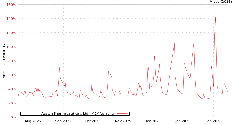 graph of Asston Pharmaceuticals Ltd MEM
