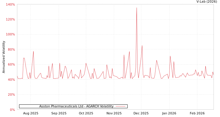 graph of Asston Pharmaceuticals Ltd AGARCH