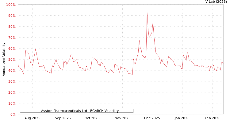 graph of Asston Pharmaceuticals Ltd EGARCH