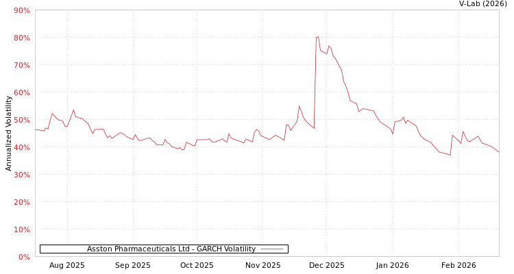 graph of Asston Pharmaceuticals Ltd GARCH