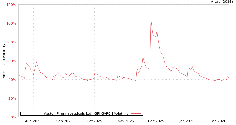 graph of Asston Pharmaceuticals Ltd GJR-GARCH