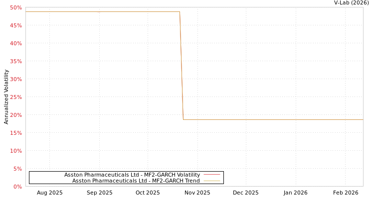 graph of Asston Pharmaceuticals Ltd MF2-GARCH