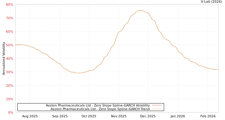 graph of Asston Pharmaceuticals Ltd S0GARCH