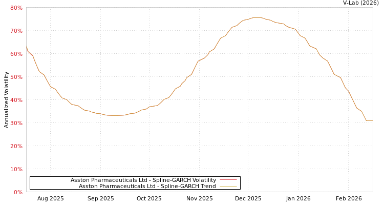 graph of Asston Pharmaceuticals Ltd SGARCH