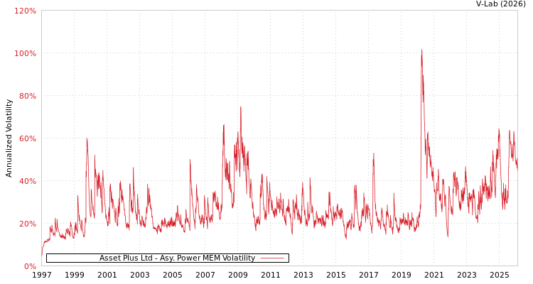 graph of Asset Plus Ltd APMEM