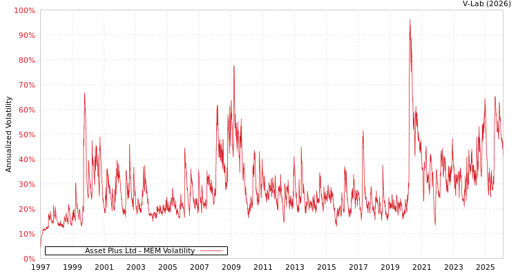 graph of Asset Plus Ltd MEM