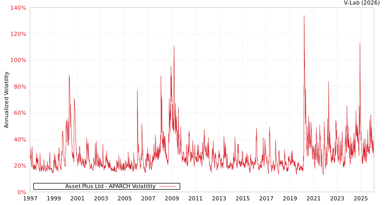 graph of Asset Plus Ltd APARCH