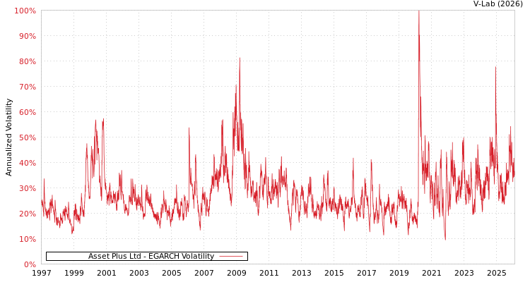 graph of Asset Plus Ltd EGARCH