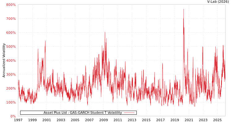 graph of Asset Plus Ltd GAS-GARCH-T