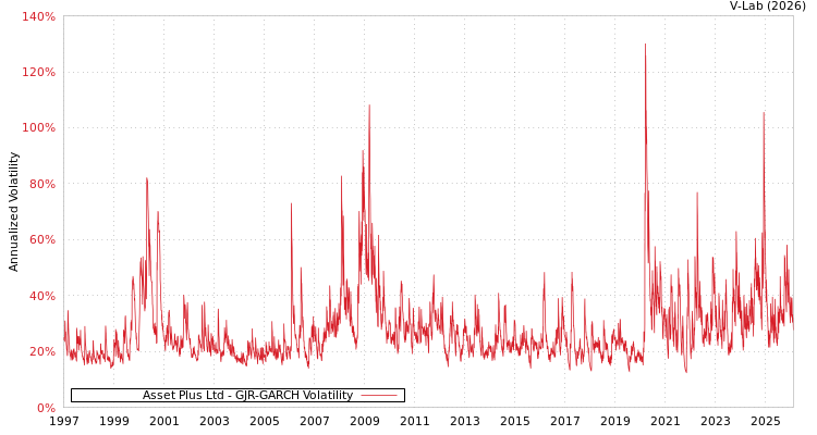 graph of Asset Plus Ltd GJR-GARCH