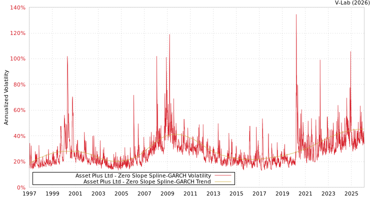graph of Asset Plus Ltd S0GARCH